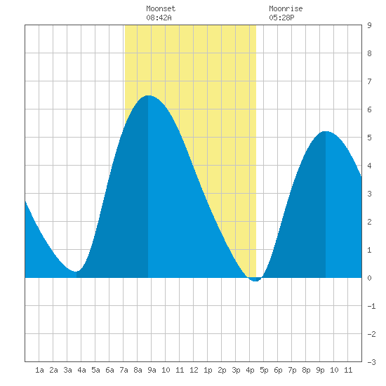 East Rutherford tide chart for Friday, December 9, 2022