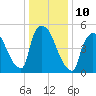 East Rutherford tide chart for Tuesday, January 10, 2023