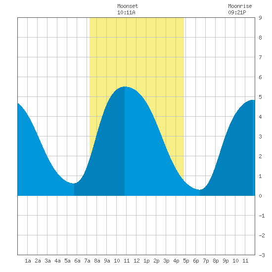East Rutherford tide chart for Wednesday, January 11, 2023