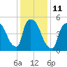 East Rutherford tide chart for Wednesday, January 11, 2023