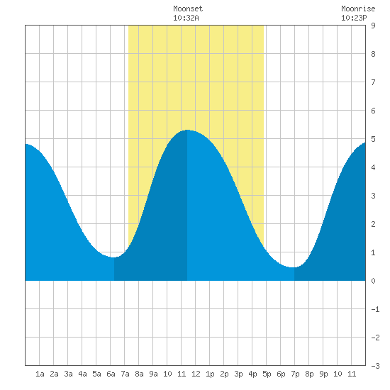 East Rutherford tide chart for Thursday, January 12, 2023