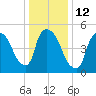East Rutherford tide chart for Thursday, January 12, 2023