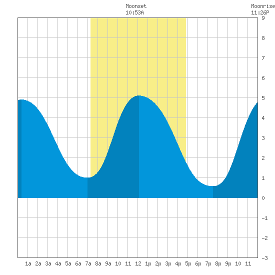 East Rutherford tide chart for Friday, January 13, 2023