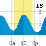 East Rutherford tide chart for Friday, January 13, 2023