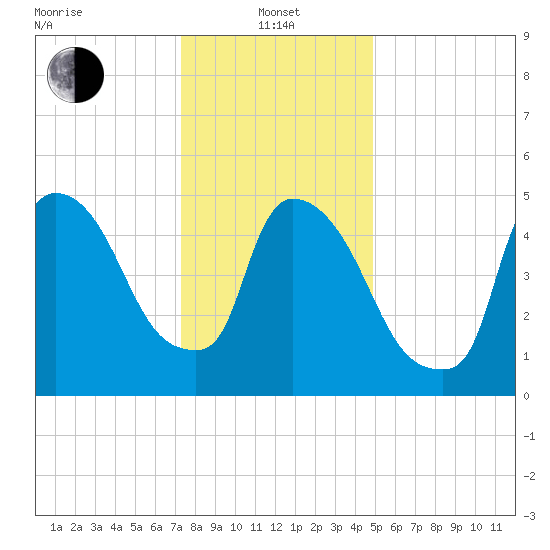 East Rutherford tide chart for Saturday, January 14, 2023