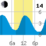 East Rutherford tide chart for Saturday, January 14, 2023