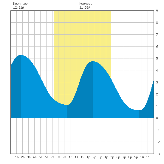 East Rutherford tide chart for Sunday, January 15, 2023