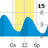 East Rutherford tide chart for Sunday, January 15, 2023