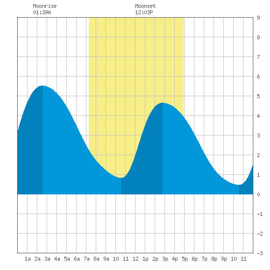 East Rutherford tide chart for Monday, January 16, 2023