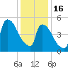 East Rutherford tide chart for Monday, January 16, 2023