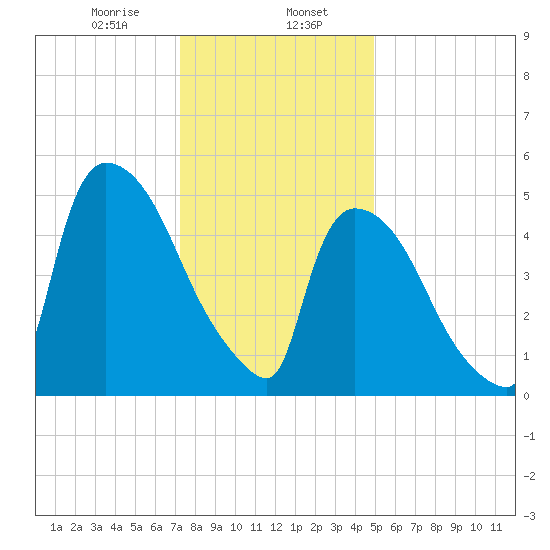 East Rutherford tide chart for Tuesday, January 17, 2023