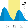 East Rutherford tide chart for Tuesday, January 17, 2023