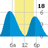 East Rutherford tide chart for Wednesday, January 18, 2023