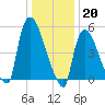 East Rutherford tide chart for Friday, January 20, 2023