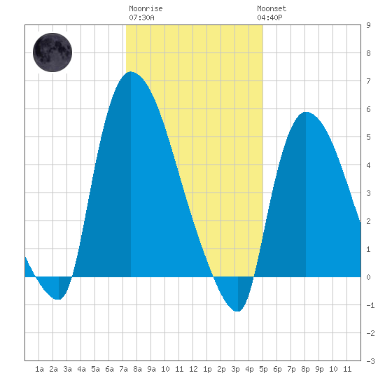 East Rutherford tide chart for Saturday, January 21, 2023