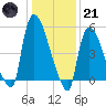 East Rutherford tide chart for Saturday, January 21, 2023