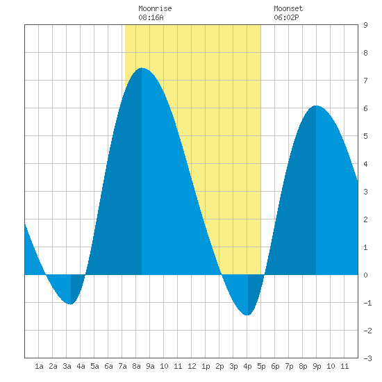 East Rutherford tide chart for Sunday, January 22, 2023