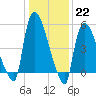 East Rutherford tide chart for Sunday, January 22, 2023
