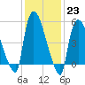East Rutherford tide chart for Monday, January 23, 2023