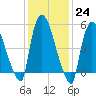 East Rutherford tide chart for Tuesday, January 24, 2023