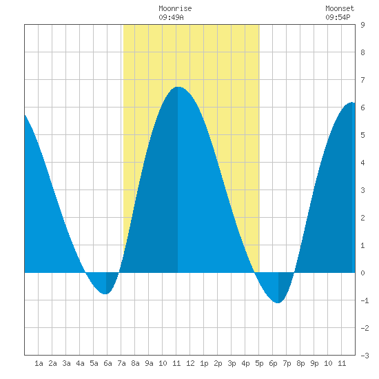 East Rutherford tide chart for Wednesday, January 25, 2023