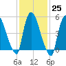 East Rutherford tide chart for Wednesday, January 25, 2023