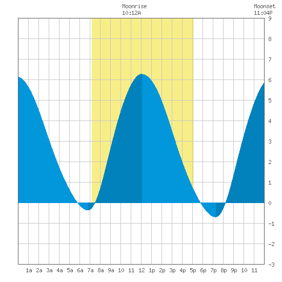 East Rutherford tide chart for Thursday, January 26, 2023