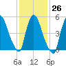 East Rutherford tide chart for Thursday, January 26, 2023