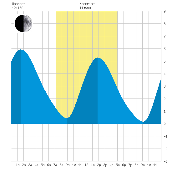 East Rutherford tide chart for Saturday, January 28, 2023