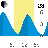 East Rutherford tide chart for Saturday, January 28, 2023