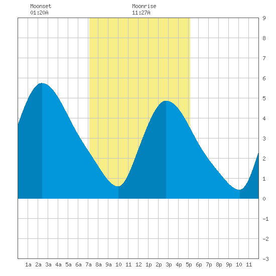 East Rutherford tide chart for Sunday, January 29, 2023