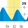 East Rutherford tide chart for Sunday, January 29, 2023