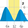 East Rutherford tide chart for Monday, January 2, 2023