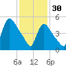 East Rutherford tide chart for Monday, January 30, 2023