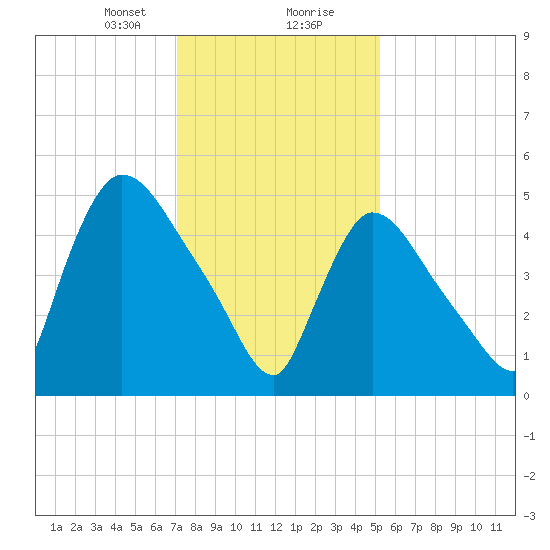 East Rutherford tide chart for Tuesday, January 31, 2023