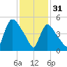 East Rutherford tide chart for Tuesday, January 31, 2023