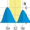 East Rutherford tide chart for Tuesday, January 3, 2023