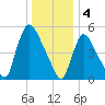 East Rutherford tide chart for Wednesday, January 4, 2023