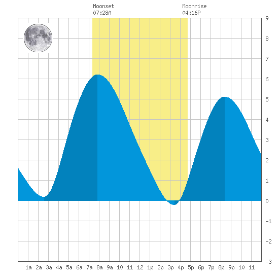 East Rutherford tide chart for Friday, January 6, 2023