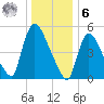 East Rutherford tide chart for Friday, January 6, 2023