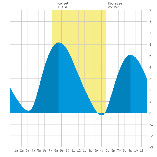 East Rutherford tide chart for Saturday, January 7, 2023