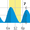 East Rutherford tide chart for Saturday, January 7, 2023