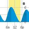 East Rutherford tide chart for Sunday, January 8, 2023