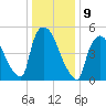 East Rutherford tide chart for Monday, January 9, 2023