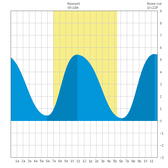 East Rutherford tide chart for Friday, February 10, 2023