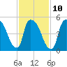 East Rutherford tide chart for Friday, February 10, 2023