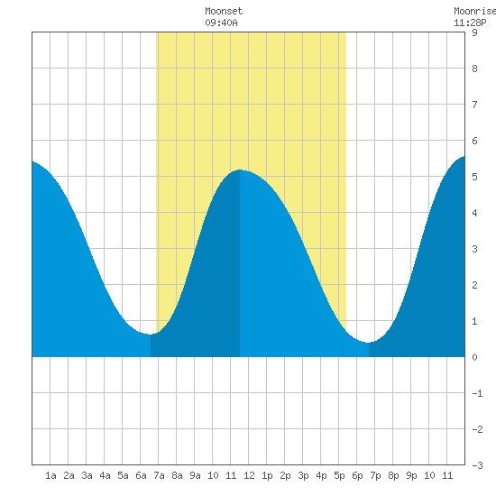 East Rutherford tide chart for Saturday, February 11, 2023