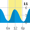 East Rutherford tide chart for Saturday, February 11, 2023