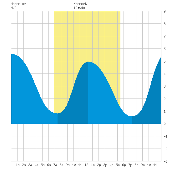 East Rutherford tide chart for Sunday, February 12, 2023