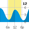 East Rutherford tide chart for Sunday, February 12, 2023
